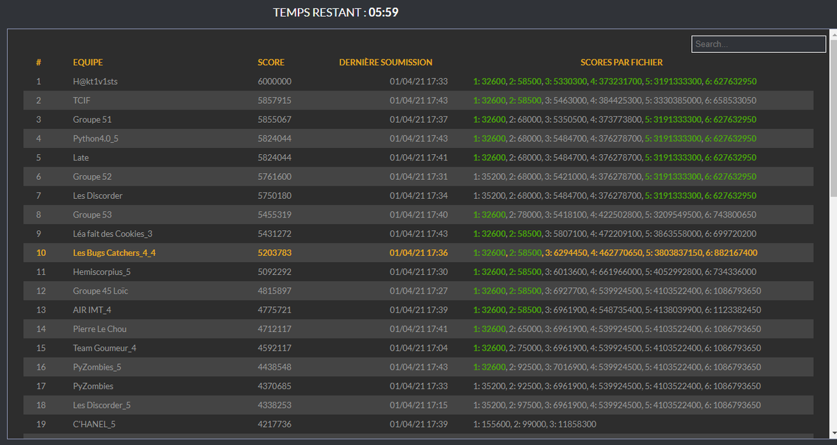 End of the <a href="/Accenture/">Accenture</a> #Hackathome, we reached the top 3 for 1 hour. It wasn't enough for the end, our final ranking is 10/50. Thanks to @TOSAtests for preparing challenges🙂

Our solutions : github.com/cbarange/HackA…