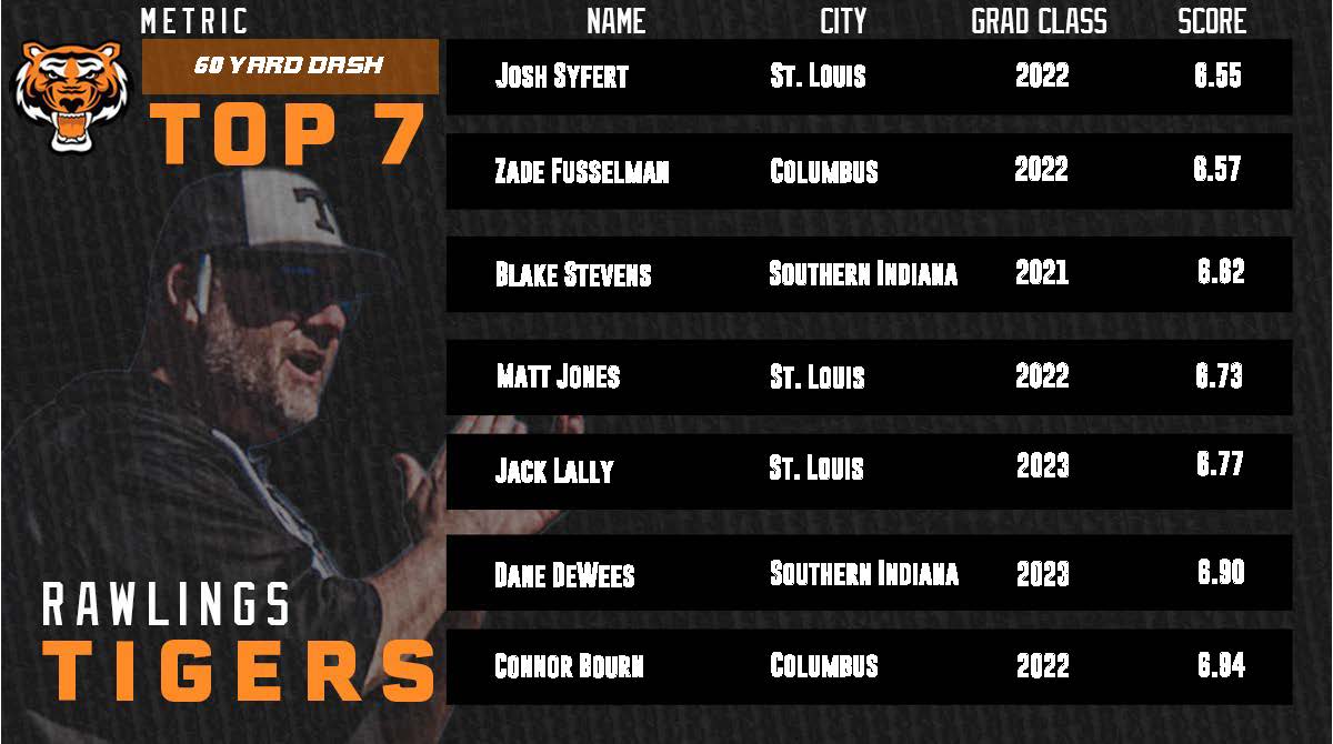 .<a href="/Rawlings_Tigers/">Rawlings Tigers</a> Top 7 60 Yard Dash 

April 2021 Edition

2021-2023 Graduates

Led by St. Louis Rawlings Tigers <a href="/jsyfe13/">Josh Syfert</a> cruising with a 6.55 60! 

Submit/Tag your videos or showcase results to <a href="/RecruitTigers/">Rawlings Tigers National Recruiting</a> to get on the Top 7 list!