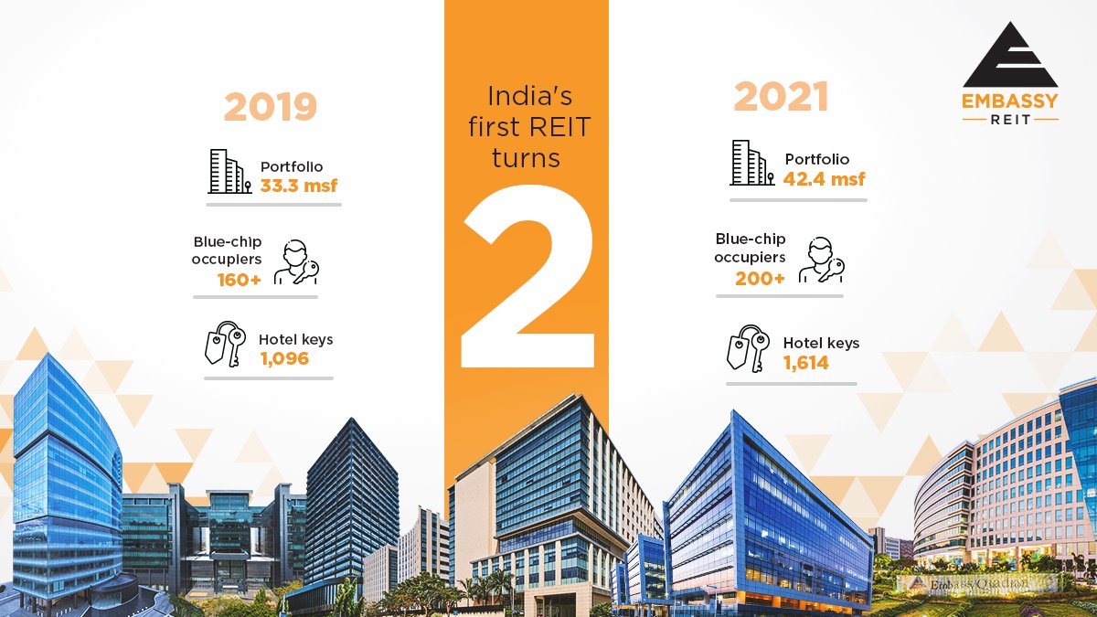 embassy_reit's tweet photo. Celebrating the 2nd year as India’s first publicly listed REIT! From facing new challenges to achieving new milestones, we have raised the bar with our progressive outlook and resilience.
#EmbassyREIT #2YearsofEmbassyREIT #REIT #RealEstate #Milestone #OfficeAgain https://t.co/G0RDQPVtel