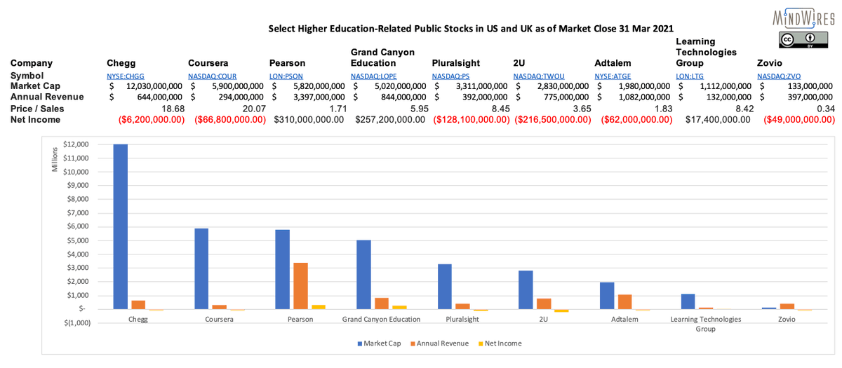 drseangallagher's tweet image. Great graphic from @PhilOnEdTech&apos;s brief post re: Coursera IPO. Its $6.3 billion public mkt valuation [as of this tweet at least] instantly vaults it toward top of education company market caps. Also a good side-by-side glance at revenue and profits: philonedtech.com/courseras-ipo-…