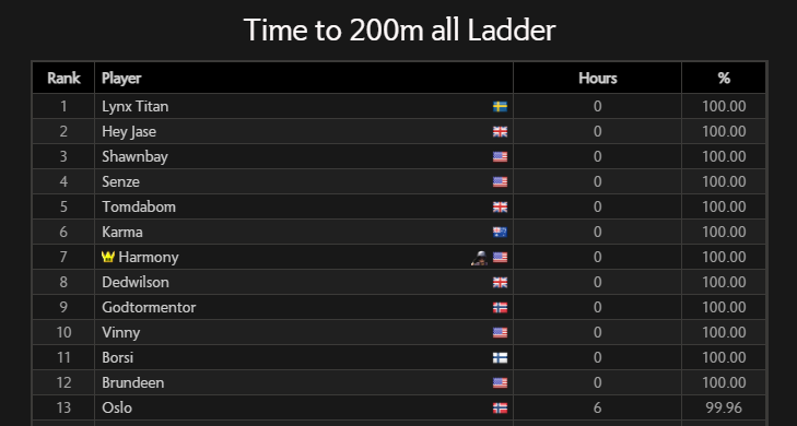 Hitting 200M all tomorrow in 24 hours

w365 fire altar if anyone wants to come🙂