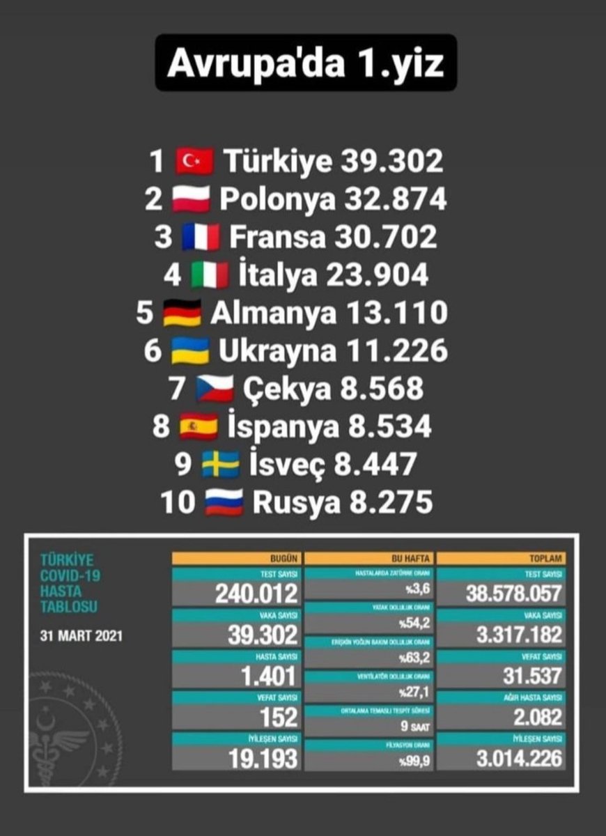 CetinAKGL1's tweet photo. #GeliyorAkşener

  DÜNYADA 4.
  AVRUPA DA 1. SIRADAYIZ..
  #YÖNETEMEDİĞİNİZÜLKE

#EvineDönBahçeli 
#MHPKAPATILSIN 
#Kokoin
#lebaleb
#ANDIMIZ
#GİDECEKSİNİZ
#AKdavaDedikleri
#HiçUtanmalarıYok
#KırZincirleriniSusma
#AkpAhlakSorunudur
#GeldikleriGibiGidecekler
   Selçuk Bayraktar https://t.co/Iwi1se8Sp1