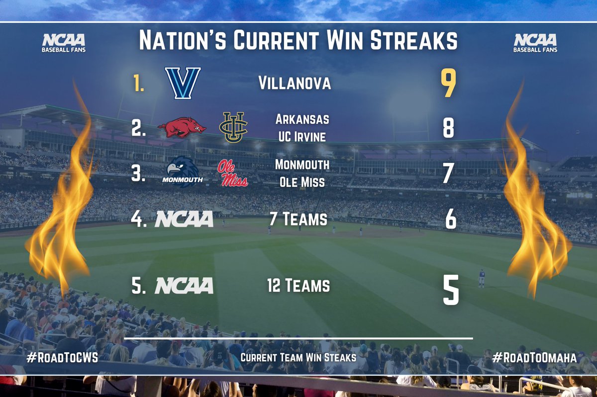NCAABSB's tweet photo. 𝙉𝙖𝙩𝙞𝙤𝙣'𝙨 𝘽𝙚𝙨𝙩 𝙒𝙞𝙣 𝙎𝙩𝙧𝙚𝙖𝙠𝙨 🔥

𝟭. @VUBaseball 9𝙒𝘀
𝟮. @RazorbackBSB,
@UCIbsb 8𝙒𝘀
𝟯. @MUHawksBaseball,
@OleMissBSB 7𝙒𝘀
𝟰. 𝟳 𝙏𝙚𝙖𝙢𝙨 6𝙒𝘀
𝟱. 𝟭𝟮 𝙏𝙚𝙖𝙢𝙨 5𝙒𝘀

#𝙍𝙤𝙖𝙙𝙩𝙤𝙊𝙢𝙖𝙝𝙖
#𝙍𝙤𝙖𝙙𝙩𝙤𝘾𝙒𝙎 https://t.co/qYWIUcf2jS