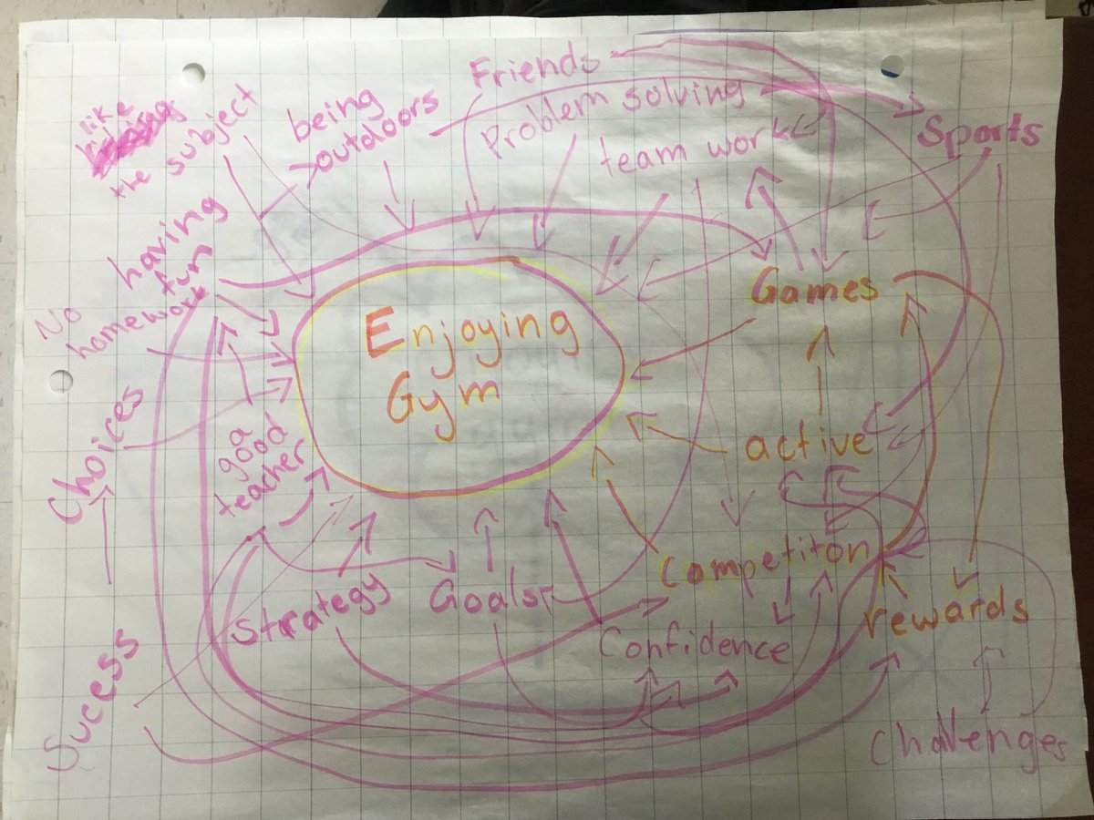 missjacooper's tweet photo. Building empathy as part of our @opheacanada challenge. Today we used causal models to explore what causes students to enjoy PE class. Lots of great thinking! @RotmanIThink #100classroomchallenge https://t.co/Ig7ScG9rgg