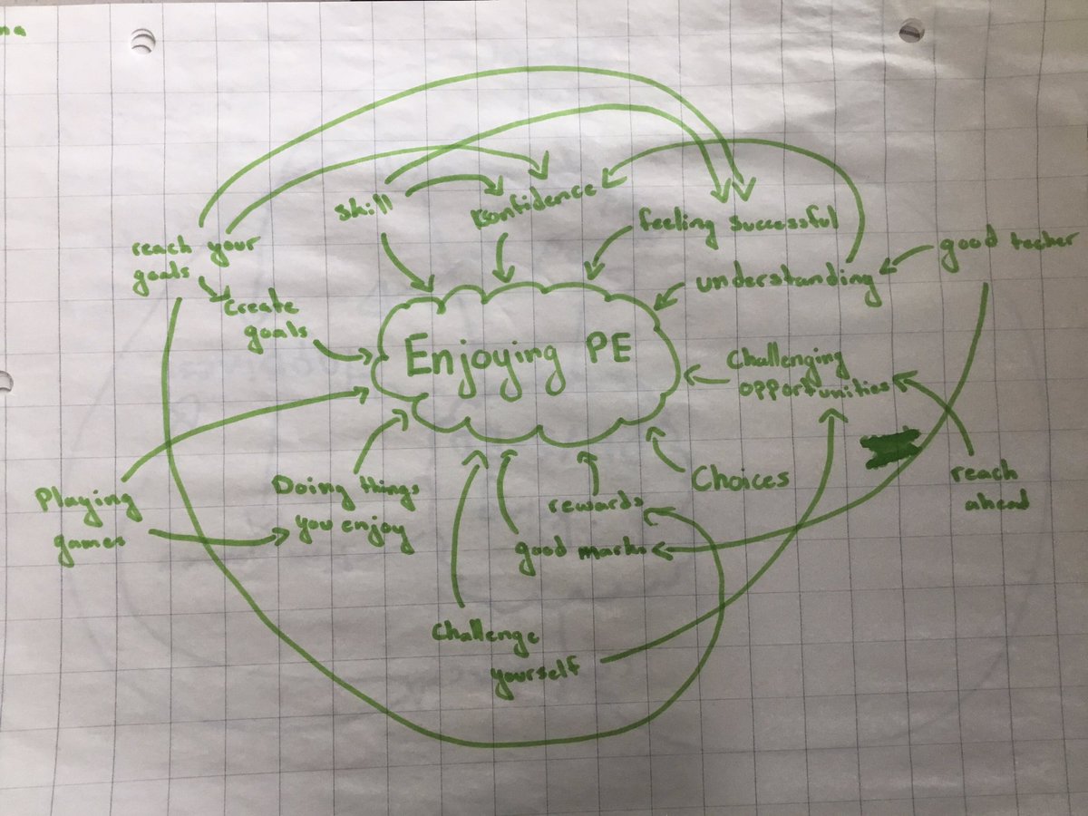 missjacooper's tweet photo. Building empathy as part of our @opheacanada challenge. Today we used causal models to explore what causes students to enjoy PE class. Lots of great thinking! @RotmanIThink #100classroomchallenge https://t.co/Ig7ScG9rgg