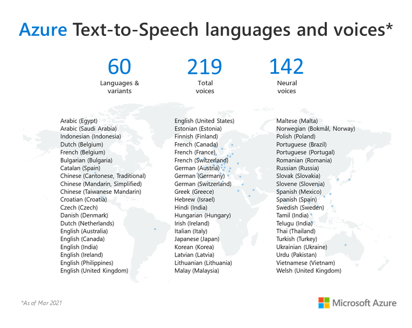 pkbullock's tweet photo. Nice to see #Welsh being added to the list - Eleven more languages are generally available for #Azure #NeuralTextToSpeech #AI #CognitiveServices #AzureSpeech https://t.co/evgS4faCQ0 https://t.co/L2xLLDh6xh (via @docsmsft)