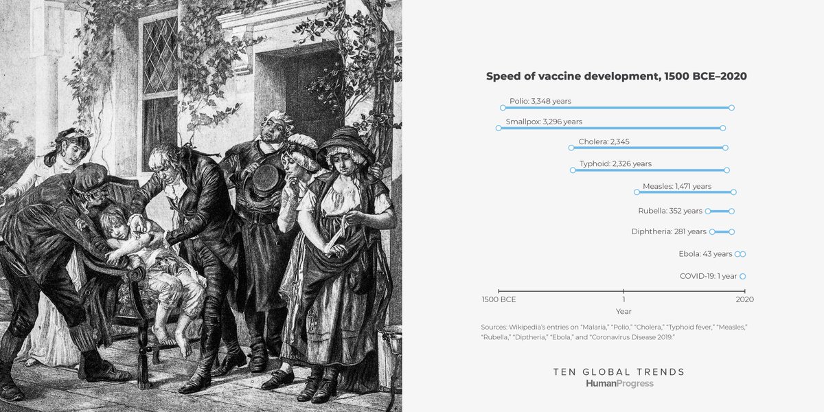 Humanity is getting better and better at developing vaccines.Compare the historical pace of progress with our response time to the COVID-19 pandemic.Read more about this trend in our book:  http://tenglobaltrends.org  #78DaysOfProgress(1/78)