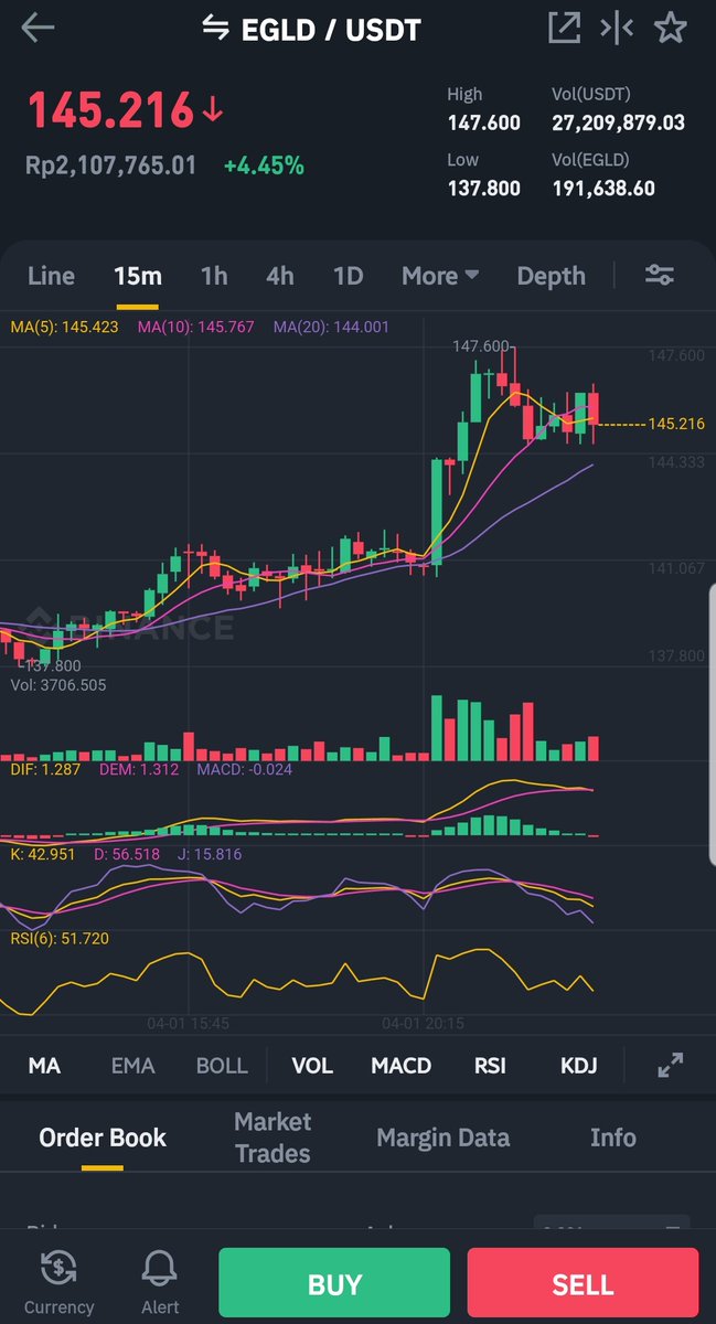 Thx to $EGLD holders already bought my last coin in $EGLD at 146$ profit 1$ each. Happy waiting untill 2025 at 300$ i will buy back 🤣🤣🤣 but not now given up.