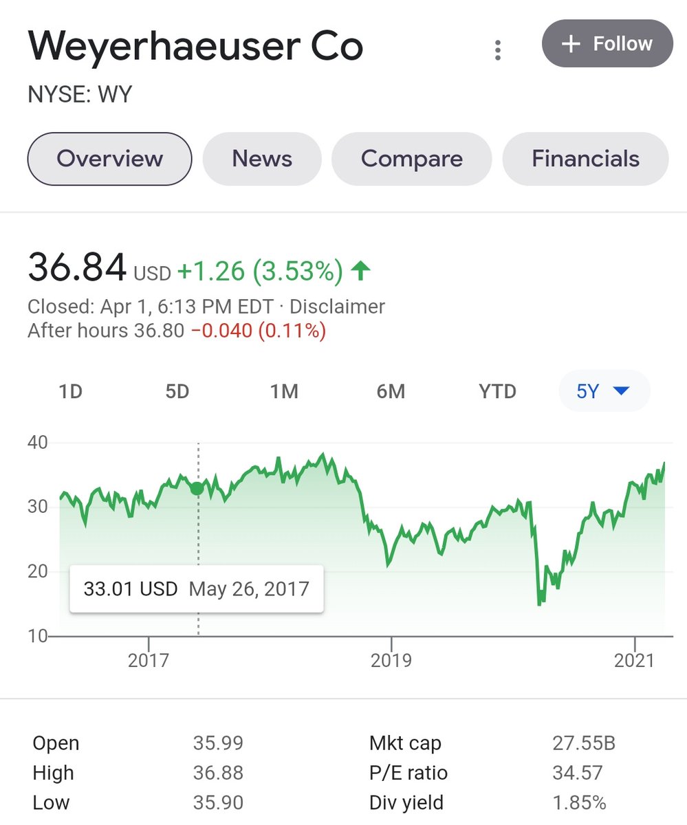 youngpontiff's tweet image. The Weyerhaeuser chart is a thing of beauty.  All the timberland REITs about to run. #VBottom #Lumber #HousingShortage $WY $PCH $RYN