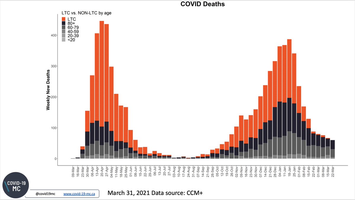 Reposting our analyses of case numbers, admissions to hospital and ICU and deaths by age/LTC from March 31.
