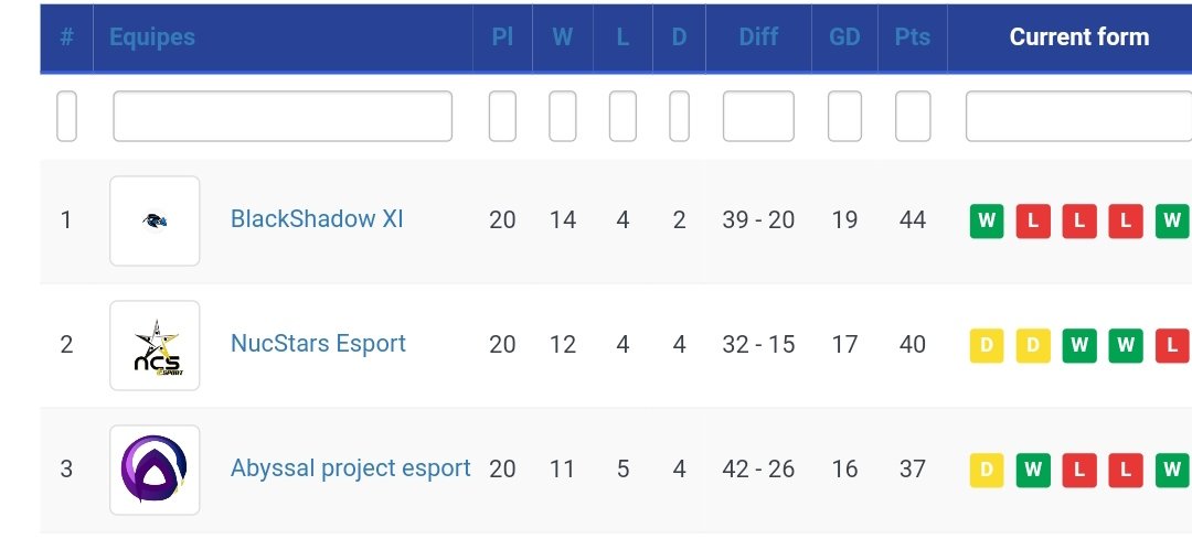 🥑 Malgré une fin de saison délicate, et après avoir été invaincus pendant 14 matchs, nous terminons CHAMPIONS de la #Ligue1 <a href="/LFE_ESPORT/">LFE</a> . 

Bravo à nos adversaires. 

🧣Premier titre du club, bravo à tous 🎉🎊

#FIFA21 #ClubPro