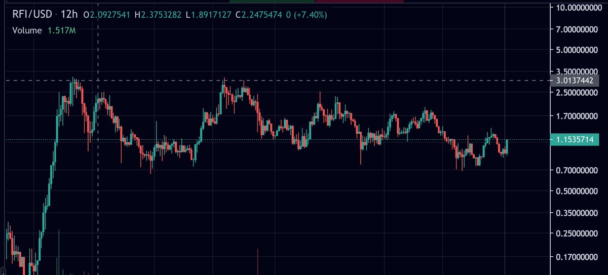 Get in before the fomo!
#RFI break out!

Wall Street Bets are on the case, and we'll see new users with action.