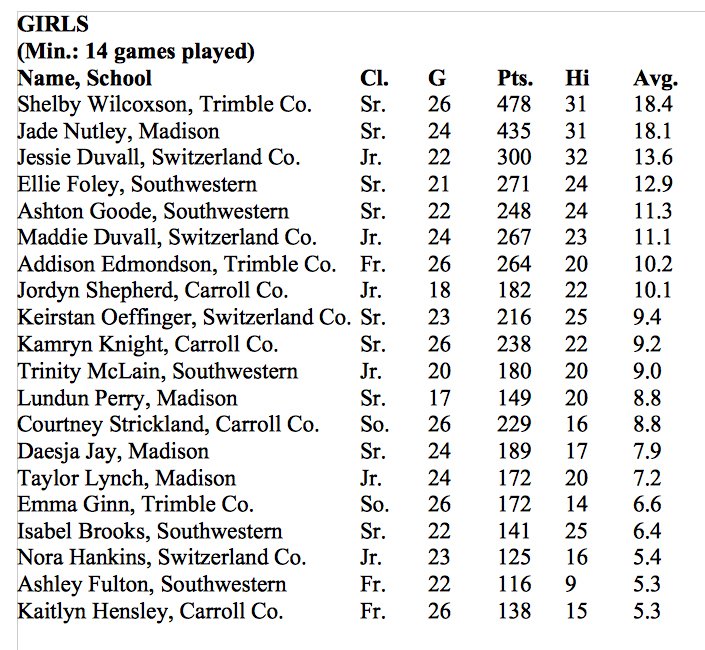 The final area girls basketball scoring leaders. Trimble's Shelby Wilcoxson takes the scoring title by a nose!