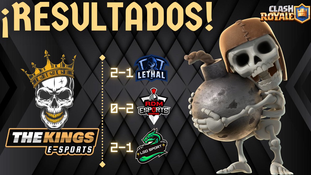 ⚔️RESULTADOS⚔️
🔥Conseguimos Dos victorias el dia de ayer‼️
Partidos Durisimos vs Grandes Rivales!

🏆<a href="/CrownCup_GG/">Crown Cup</a>
🆚<a href="/lethalesportsx/">Lethal eSports CR</a>
📊2-1
🎖️<a href="/KillerGamingCR/">K I L L E R</a>

🏆<a href="/Danger_League_1/">Danger League</a>
🆚<a href="/RDM_Esports/">RDM Esports</a>
📊0-2

🏆@Tumi_Cup
🆚<a href="/lgd_sport/">LGD SPORT</a>
📊2-1
🎖️<a href="/SkCookie1/">Ghost I Cookie</a>

🗣️<a href="/antonygarcia_10/">antony garcia </a> <a href="/AgusMtz__/">AgusMtzC</a>