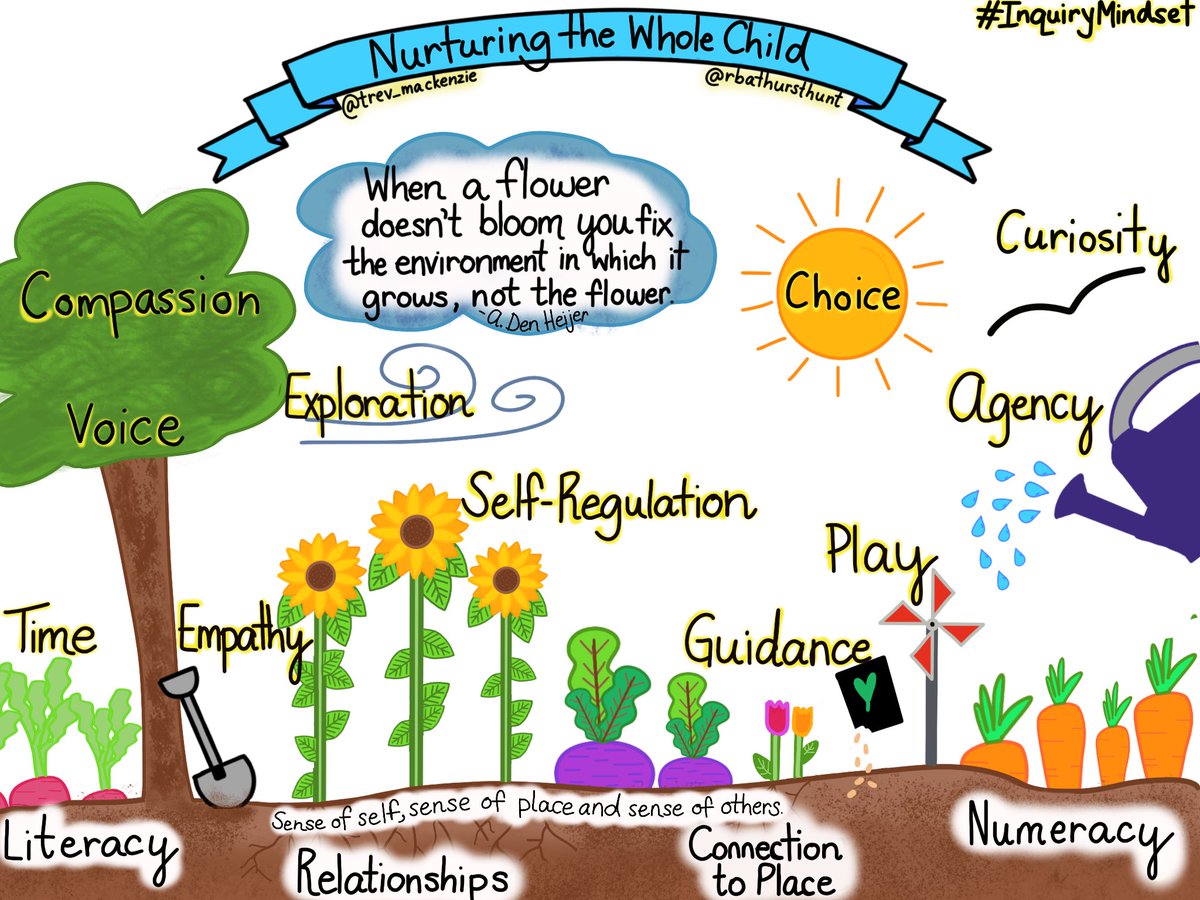 Nurturing the whole child means honoring sense of self, a sense of place, and a sense of others.

Sketchnote by <a href="/trev_mackenzie/">Trevor MacKenzie</a> <a href="/rbathursthunt/">Rebecca Bushby (Bathurst-Hunt)</a>