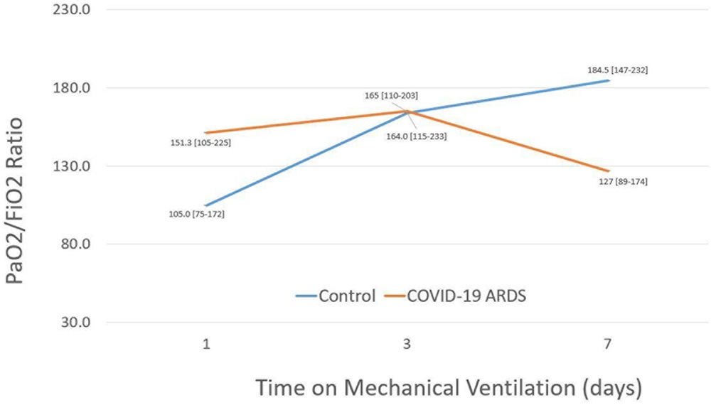 CritCareExplore's tweet photo. #FOAMcc #NotAprilsFool #COVID19 #MechVent This study showed higher mortality compared w/ control patients hospitalized w/ #ARDS prior to the pandemic, with progressive hypoxia throughout the study period, despite similar lung mechanics & initial SOFA score https://t.co/NfXs5KuSpW https://t.co/71wnMlgGIQ