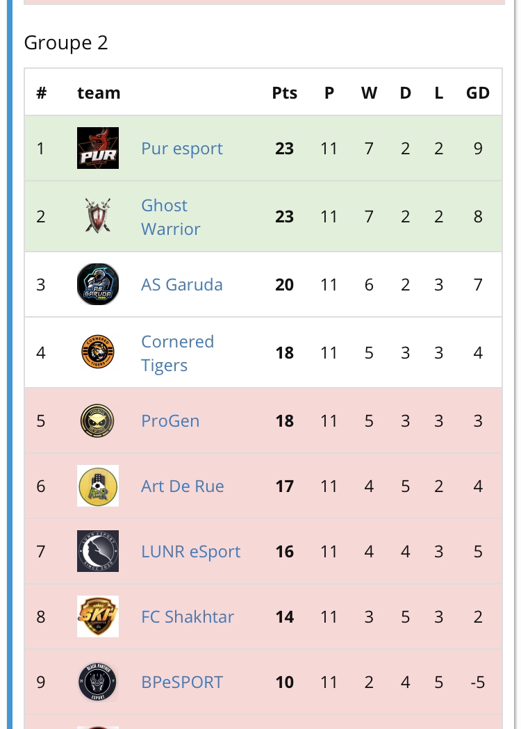 🟠⚫️ Cornered Tigers Results 🟠⚫️

🏆l @VegacyML 

A nice way to end a challenging week for us as we secure our spot in the play-offs to be played in the future!

🟢2-0 vs <a href="/BPantheres/">Black Panther eSports</a> 
🔴1-0 vs @AsGaruda09 

Wasn't vintage but we got the job done