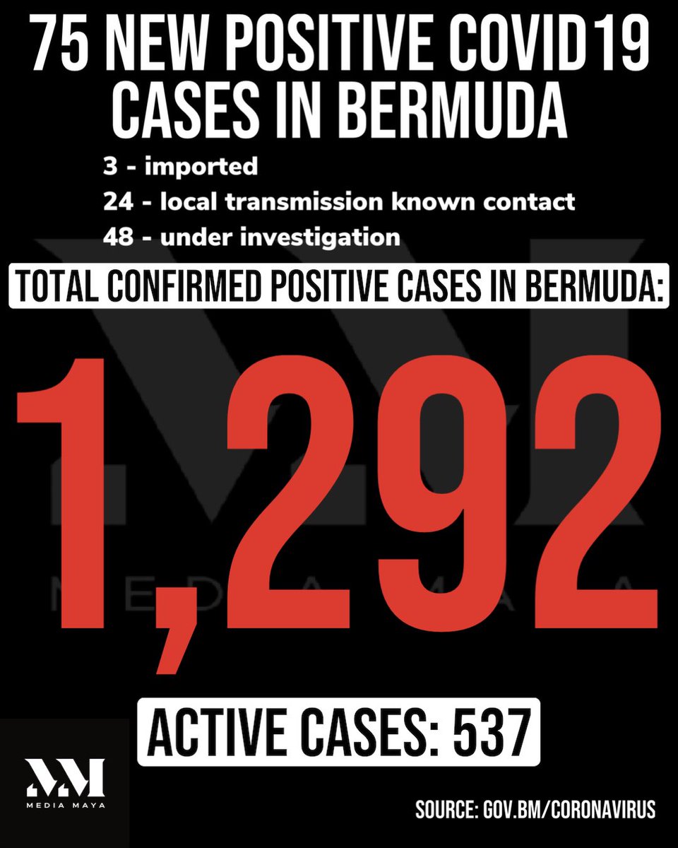 MediaMaya_'s tweet photo. 75 new positive covid cases in Bermuda. 

Bermuda now has 537 active cases. 5 people are in the hospital and 3 people are in ICU. https://t.co/ArzjmpjJc6
