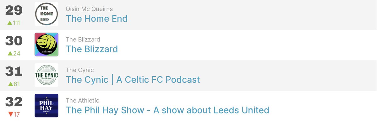 HomeEndFootball's tweet photo. Inside the top 30 for soccer podcasts in Ireland this week on Apple podcasts!

Up 111 spots!

Thanks to everyone who listened to #TheHomeEnd over the international break! https://t.co/1Is86oueVw