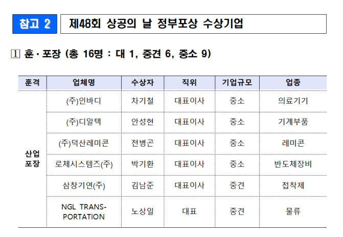 On March 31st, KACCOC President, Sean Ro (Roh Sang-il, CEO of NGL Transportation) received the “Industrial Medal” at the “48th Day of Commerce and Industry Ceremony” held at the International Conference Hall of Korea Chamber of Commerce in Seoul, South Korea.