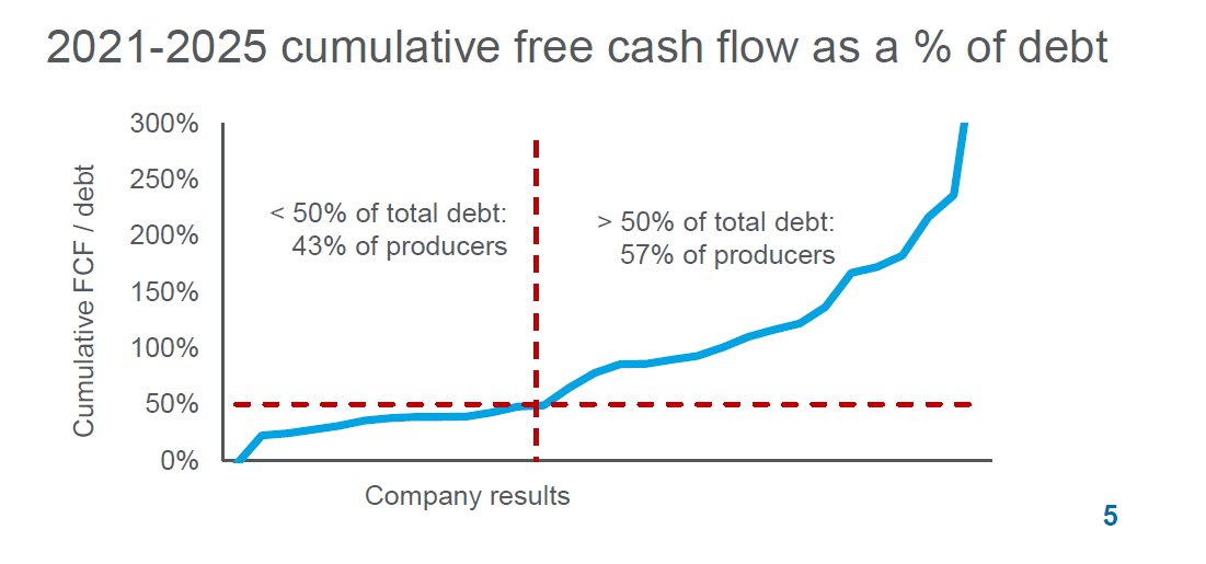 RobertClarke_WM's tweet photo. Really informational chart from @WM_CorpAnalysis showing financial stability improving in shale. Data set includes 30 US independents. H/T @BdavisWm Full deck for WM clients here: https://t.co/cz3vuXf5tv https://t.co/wnnHeCQItz