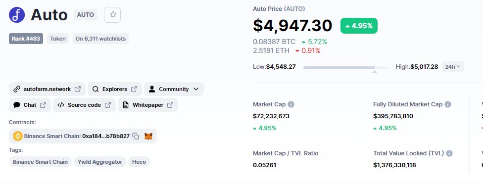 CryptoAli10's tweet photo. Coin of the day: Autofarm ($AUTO)
#AUTO is traded almost exclusively on PancakeSwap and has over 5 Mio. Volumen and 77 Mio. MarketCap. With 21.5K the Twitter community is big for a small coin. The team is pretty active on GitHub, making many commits in the recent past. https://t.co/8Ik4ToyuXs