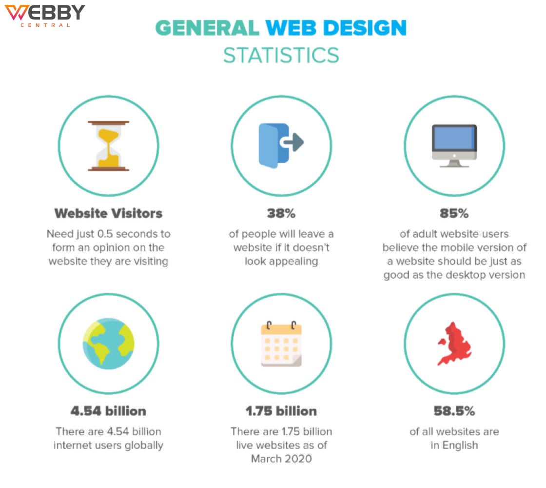 WebbyCentral's tweet image. Are you looking to start 2021 with a fresh web design for your business and increase your bottom line?
If so, you must know what you need to do in 2020 to have a website that drives success for your business. Here we discuss some #WebDesignStats that will help you.
#WebDesign