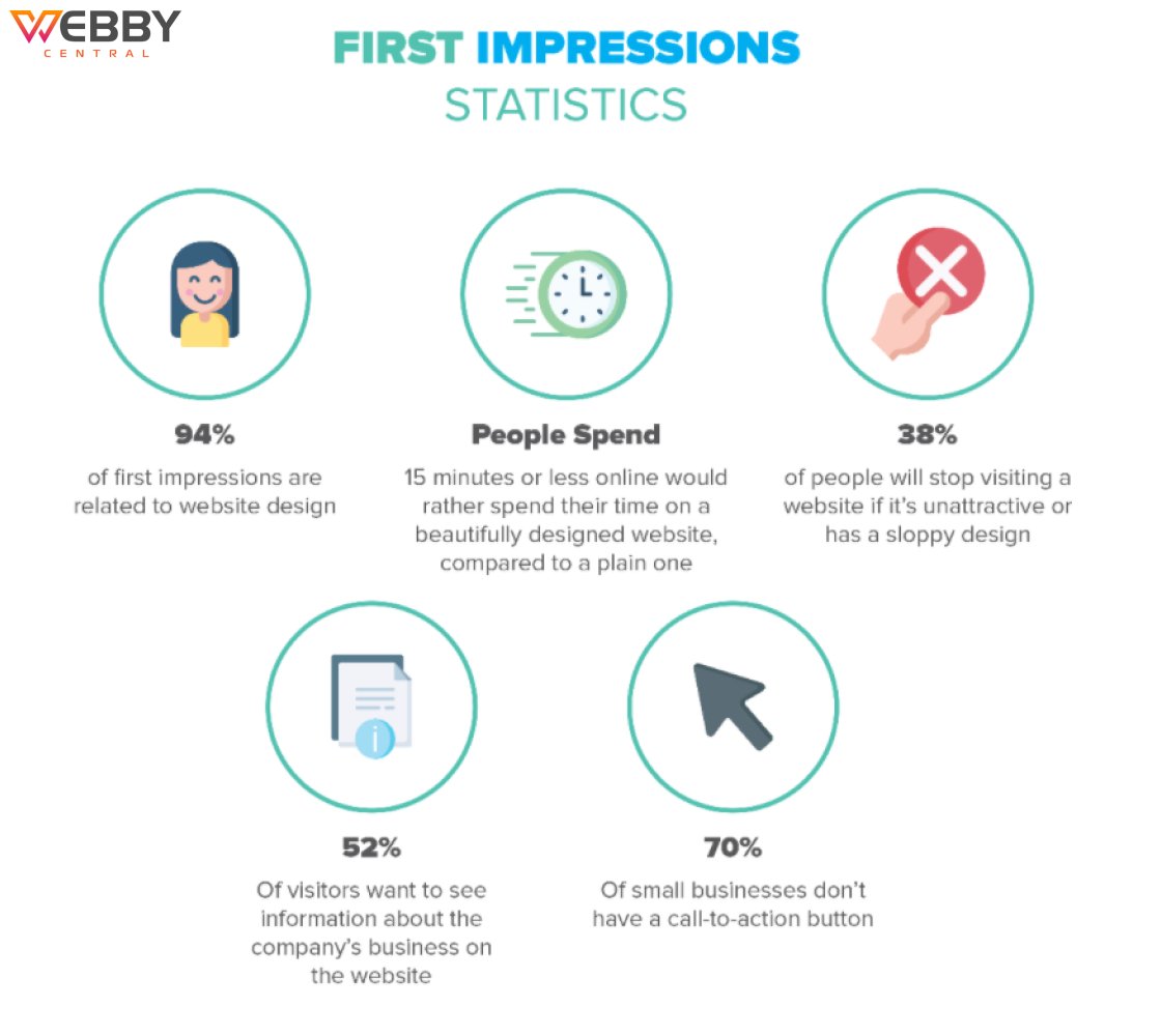 WebbyCentral's tweet image. Are you looking to start 2021 with a fresh web design for your business and increase your bottom line?
If so, you must know what you need to do in 2020 to have a website that drives success for your business. Here we discuss some #WebDesignStats that will help you.
#WebDesign