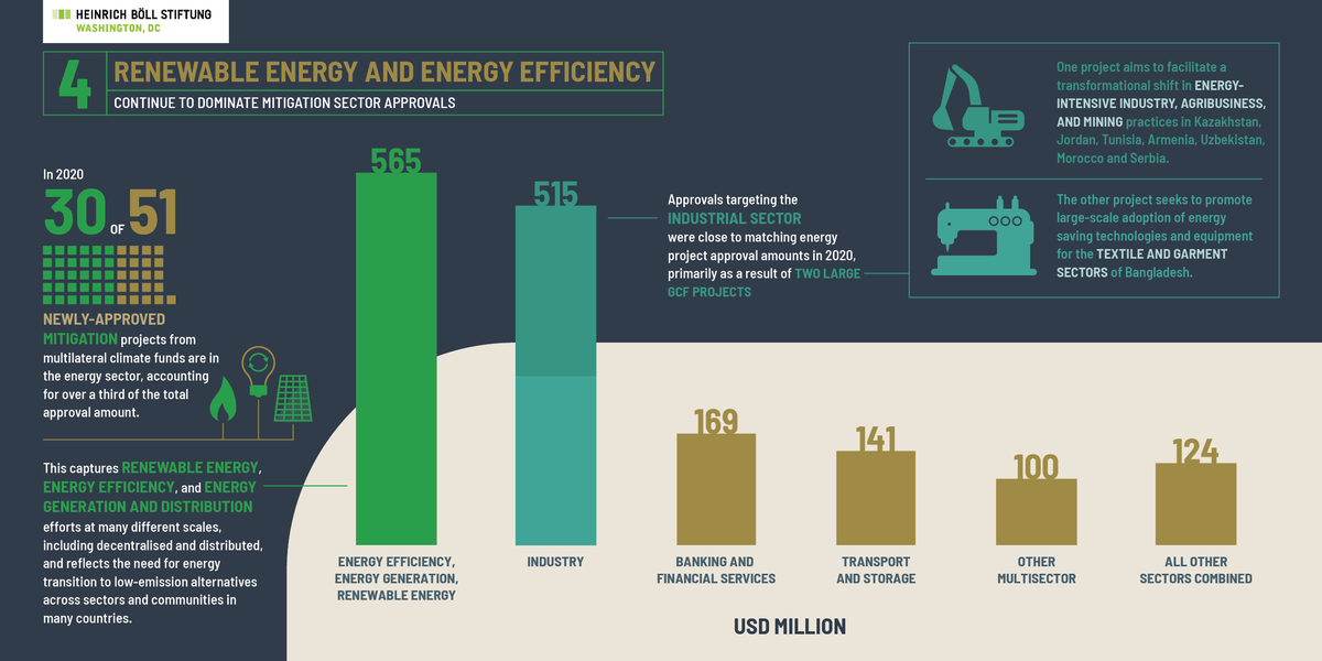 liane_boell's tweet photo. Funding 4 #transport #ClimateAction from major multilateral climate #funds continues 2 lag behind EE & RE, industry & banking sectors. 1 of #10Thingstoknow abt #Climatefinance in 2021 from infographic series by #ClimateFundsUpdate @boell_us @WatsonCharlene https://t.co/brHCvr040d https://t.co/0f8HxO3pd1