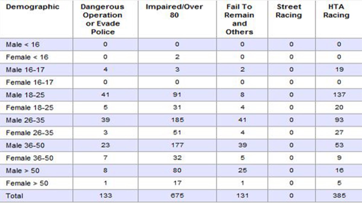 OPP_HSD's tweet photo. In the last month (March 2021) the OPP issued approximately 500 #StreetRacing or Dangerous driving charges and laid 675 Alcohol or Drug related impaired driving charges.
#OPPStats
Street racing charges are lower compared to March of 2020 but impaired driving charges are higher. https://t.co/oFQrIpPMPS