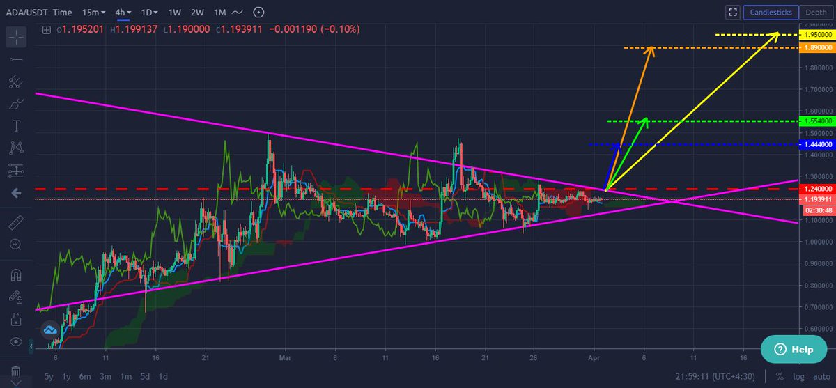 M_Mt_92's tweet photo. #ADA #adacoin #adausdt #coinEX
My trade...
possible targets👇 https://t.co/nB52XAeO5i