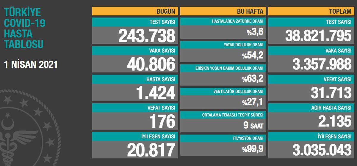 firattanis's tweet photo. tabloyu ilk defa paylaşıyorum. 
40 bin günlük vaka 
176 günlük vefat 
maalesef durum ürkütücü boyutlarda.
her gün 1 uçak kazası olduğunu ve yüzlerce insanımızın hayatını kaybettiğini düşünün. https://t.co/nuxYHXcOJ7