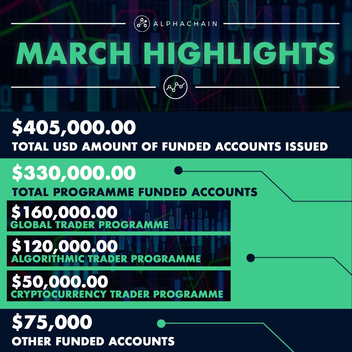 AlphachainC's tweet image. Alphachain March 2021 Highlights 📈
🚀 alphachain.co.uk 🚀
#alphachain #cryptotrading #TradingScript #AlgorithmicTrading #LearnToTrade #LearnToCode #ProprietaryTrading #tradingonline #blockchain #crypto