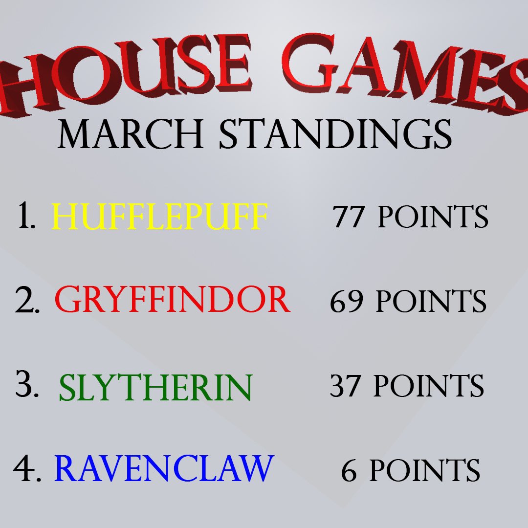 ISUQuidditch's tweet photo. House points update for March! Keep up the great work everyone and #rollbirds 🔥🔥 https://t.co/OJm54Nnrbh