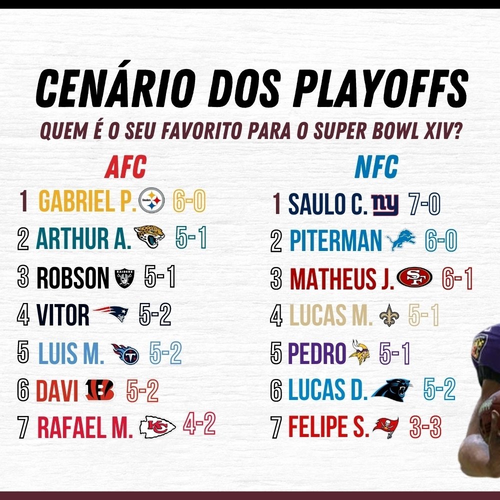 LigaPassRush's tweet photo. Saulo derrota Pedro e segue invicto na sétima semana da #LigaPassRush 🏈🎮

Kurt Warner foi eleito o melhor jogador da semana 🔥 o quarterback usado pelo Luis Moreschi teve 399 jardas passadas e 6 touchdowns.

Gabriel Porto 🟡 e Saulo 🗽  continuam liderando! 🏆 https://t.co/C3EgE3a2F2