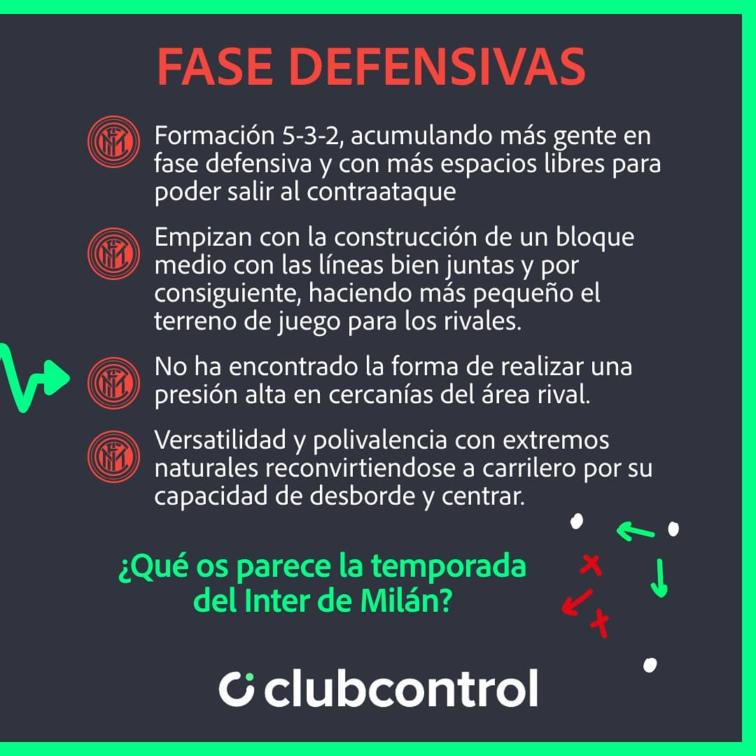ClubControl_app's tweet image. Hoy en Clubcontrol, analizaremos el Inter de Milán, de Antonio Conte. El entrenador italiano, ciertamente está dejando huella en el equipo de la ciudad de Milán, tanto por su juego ofensivo como defensivo, añadiendo así, los automatismos que está generando con sus jugadores.