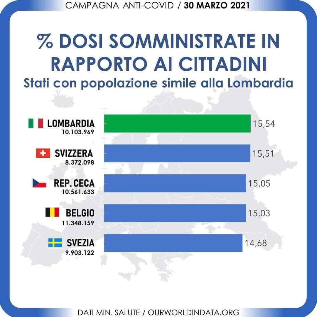 GioMalanchini's tweet photo. Operazione verità: da una parte ci sono le parole e le calunnie, dall'altra i fatti e i numeri!! 
Giù le mani dalla #  Lombardia!
#lombardiavirtuosa #avantitutta #malanchini #COVID19 #vaccino https://t.co/TsImgWKIHp