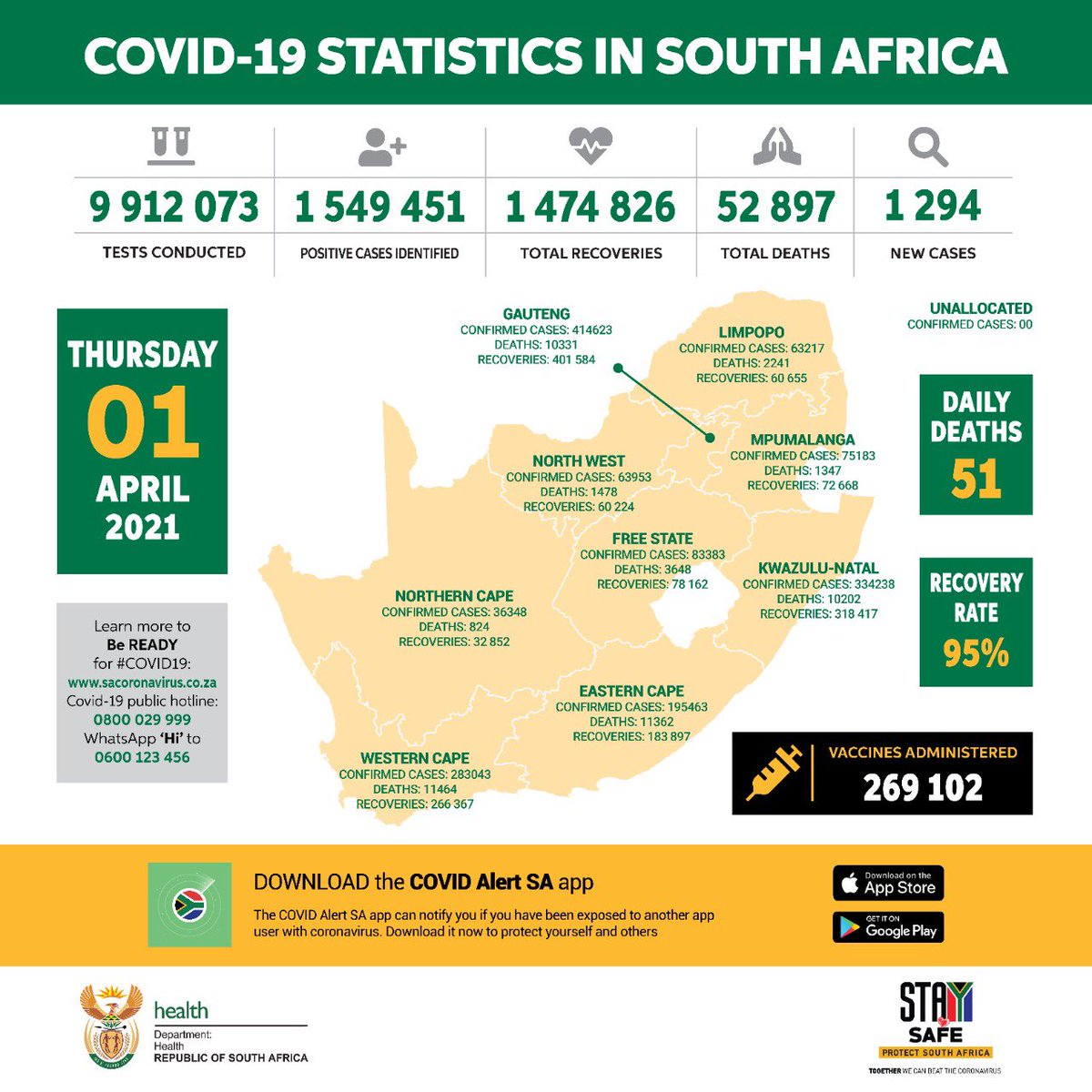 HealthZA's tweet photo. 01 April 2021 #COVID19 statistics in South Africa #CoronaVirusSA https://t.co/DHc5SWF5MX