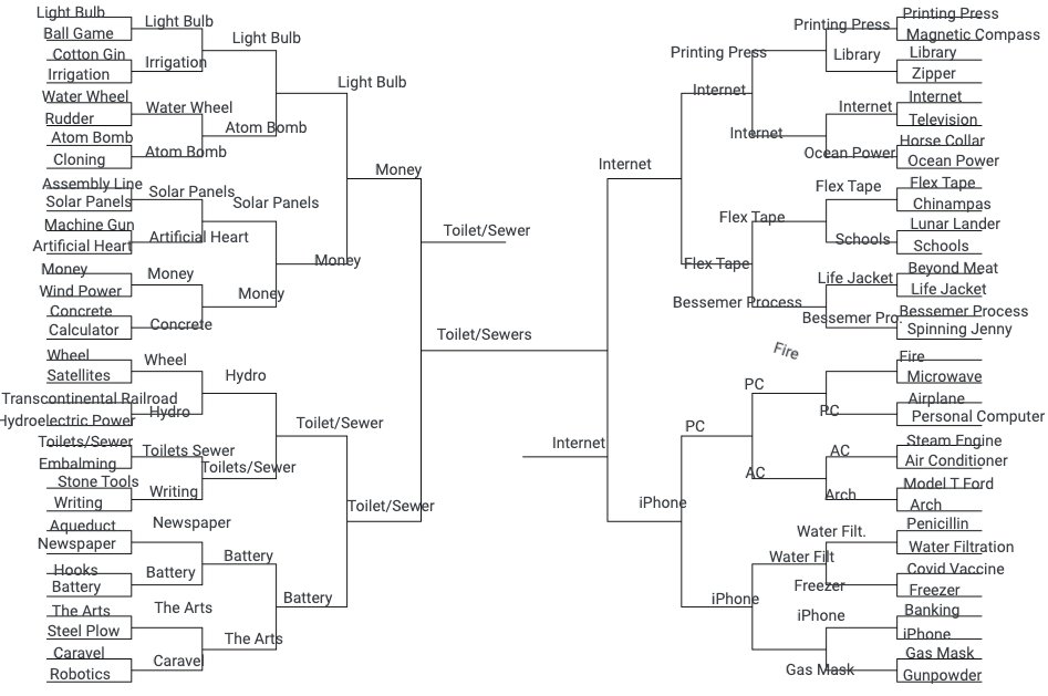 MrMarkGarner's tweet photo. Invention Madness Brackets from each class. Champions from 4 classes include: Money, Internet, The Arts, & Toilets/Sewers. @LexingtonMiddle #Lex1SS https://t.co/VV4EBmNQ6g