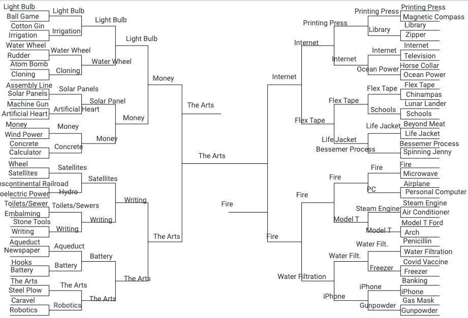 MrMarkGarner's tweet photo. Invention Madness Brackets from each class. Champions from 4 classes include: Money, Internet, The Arts, & Toilets/Sewers. @LexingtonMiddle #Lex1SS https://t.co/VV4EBmNQ6g