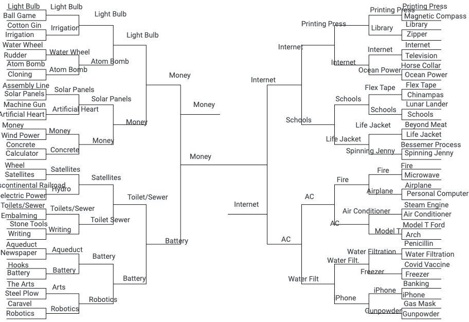 MrMarkGarner's tweet photo. Invention Madness Brackets from each class. Champions from 4 classes include: Money, Internet, The Arts, & Toilets/Sewers. @LexingtonMiddle #Lex1SS https://t.co/VV4EBmNQ6g