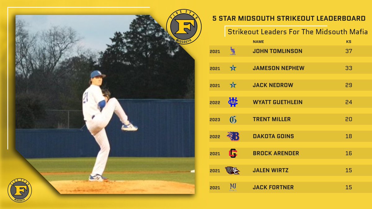 🔥 STRIKEOUT LEADERS 🔥

Check out the current #MidSouthMafia Strikeout Leaders to date currently. Who will reign supreme by the end of this season? 🤔

<a href="/JamesonNephew/">Jameson Nephew</a> <a href="/brock_arender/">Brock Arender</a> @PBRTennessee