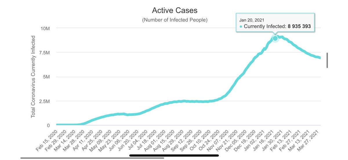 dusty_dylan's tweet photo. Active cases in the US literally start to decrease ON inauguration day. It’s almost as if there’s a correlation. 

@JoeBiden keep it up big boy. https://t.co/aN4nzpRYH1