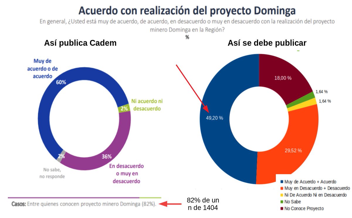 gboccardobosoni's tweet photo. Estudiantes de Estadística: cuando se topen con un gráfico de @Cadem_cl que "concluya" que 60% en Región de Coquimbo está de acuerdo con proyecto Dominga: 1) Lea la letra chica, 2) Corrija gráfico que arroja un 49,2%, 3) NO comente datos sin seriedad metodológica y luego... https://t.co/T1IwOpf5mq