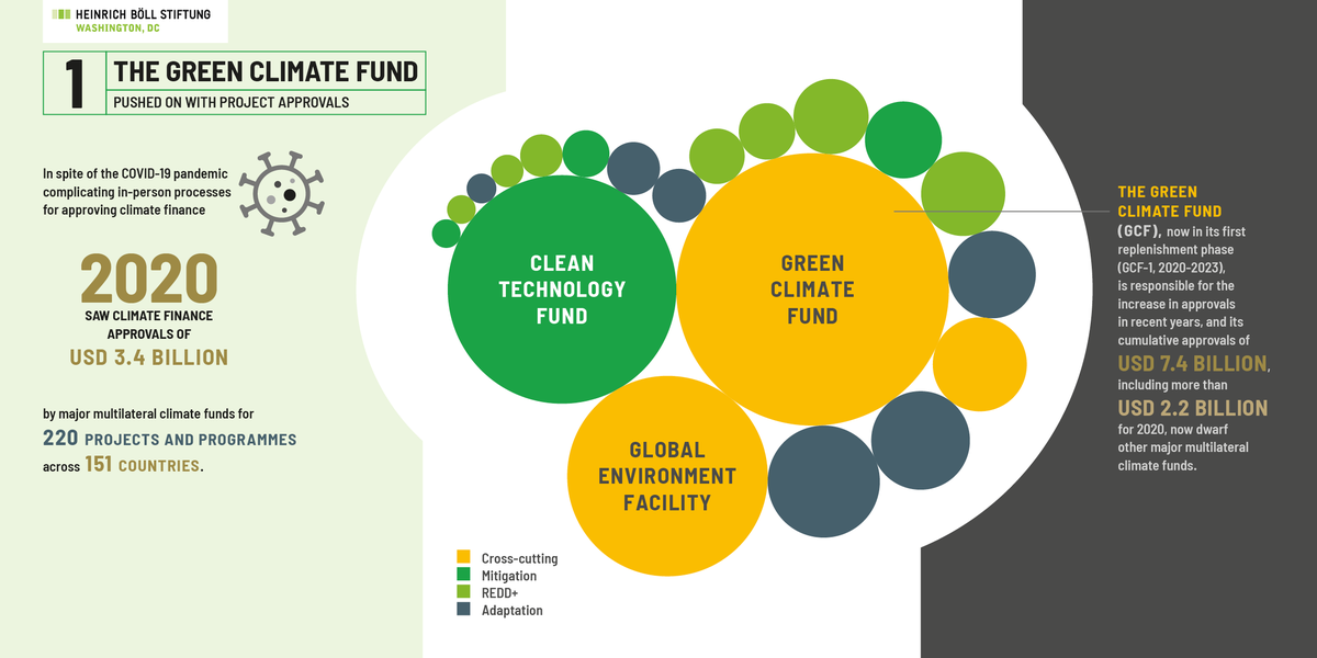 liane_boell's tweet photo. Multilateral #climate #funds approved $3.4bn 4 220 projects + programs in 151 countries. @theGCF dwarfed others approving $2.2bn. 1 of #10Thingstoknow abt #ClimateFinance from #ClimateFundsUpdate infographics @boell_us @WatsonCharlene @ODIClimate @COP26 https://t.co/E5mkz9OTsu https://t.co/SsJvaYNtft