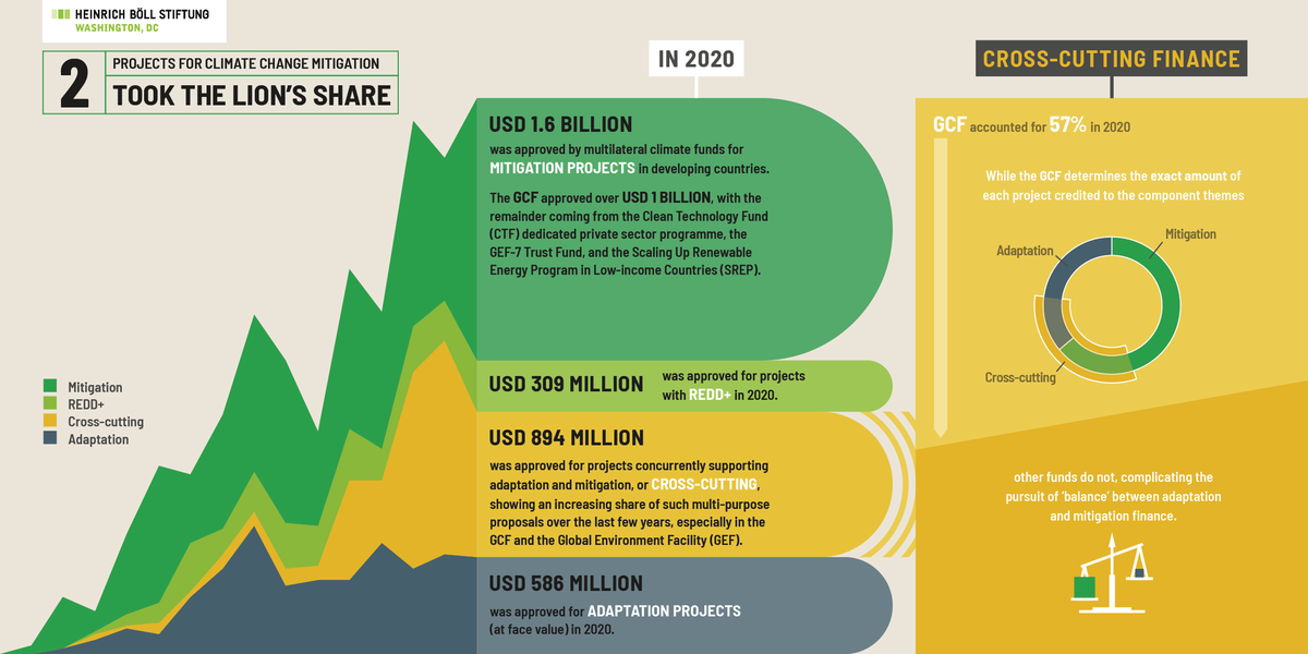 liane_boell's tweet photo. Most #Climatefinance approved in 2020 by multilateral #funds supported mitigation, but cross-cutting funding by @theGCF + @theGEF surged. 1 of #10Thingstoknow abt #ClimateFinance in 2021 from #ClimateFundsUpdate infographic series @boell_us @WatsonCharlene https://t.co/brHCvr040d https://t.co/WLf1EMDHMB