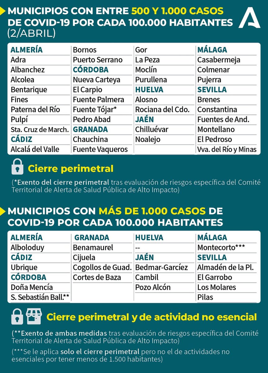 AndaluciaJunta's tweet photo. 🔴 ¿Quieres saber si tu municipio está afectado con el confinamiento perimetral o el cierre de la actividad? 

#COVIDー19 ✅ https://t.co/S8gSYBLB5m