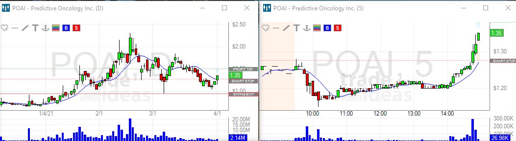 stewdomer's tweet photo. $POAI... Shall we take a position I pull back to a dollar 25
#LEARNDAYTRADING #letsgethatbread #STOCKS #wallstreetsbets @WSJ #redditstocks #RedditRebellion @reddittrading #stonks #swaggy #BREAKING #DogecoinRise #ETH #FridayVibes #KimKardashian #Litecoin #NFT #5G https://t.co/FhVDZc5lT2