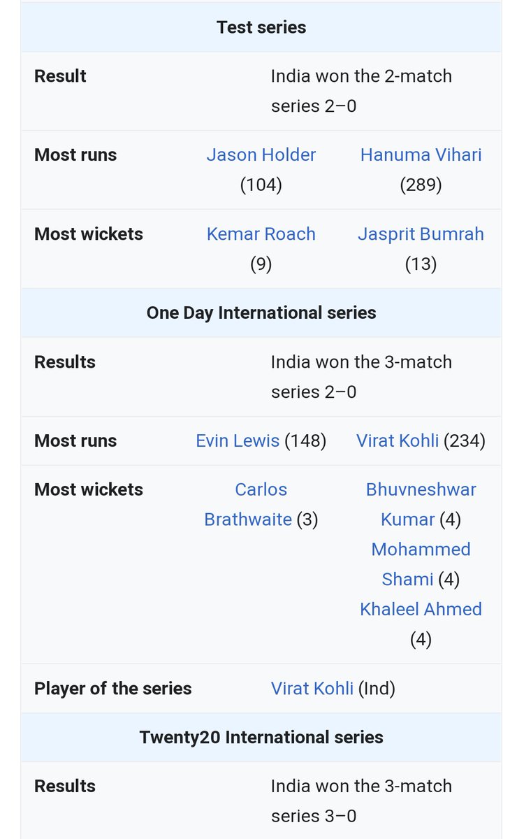 CricCrazy (@criccrazy7) on Twitter photo When India played in West Indies in 2019... Result was...<a href="/nibraz88cricket/">Nibraz Ramzan</a> <a href="/daniel86cricket/">Daniel Alexander</a> <a href="/udit_buch/">Udit</a>
#WIvSL #SLvWI When India played in West Indies in 2019... Result was...<a href="/nibraz88cricket/">Nibraz Ramzan</a> <a href="/daniel86cricket/">Daniel Alexander</a> <a href="/udit_buch/">Udit</a>
#WIvSL #SLvWI