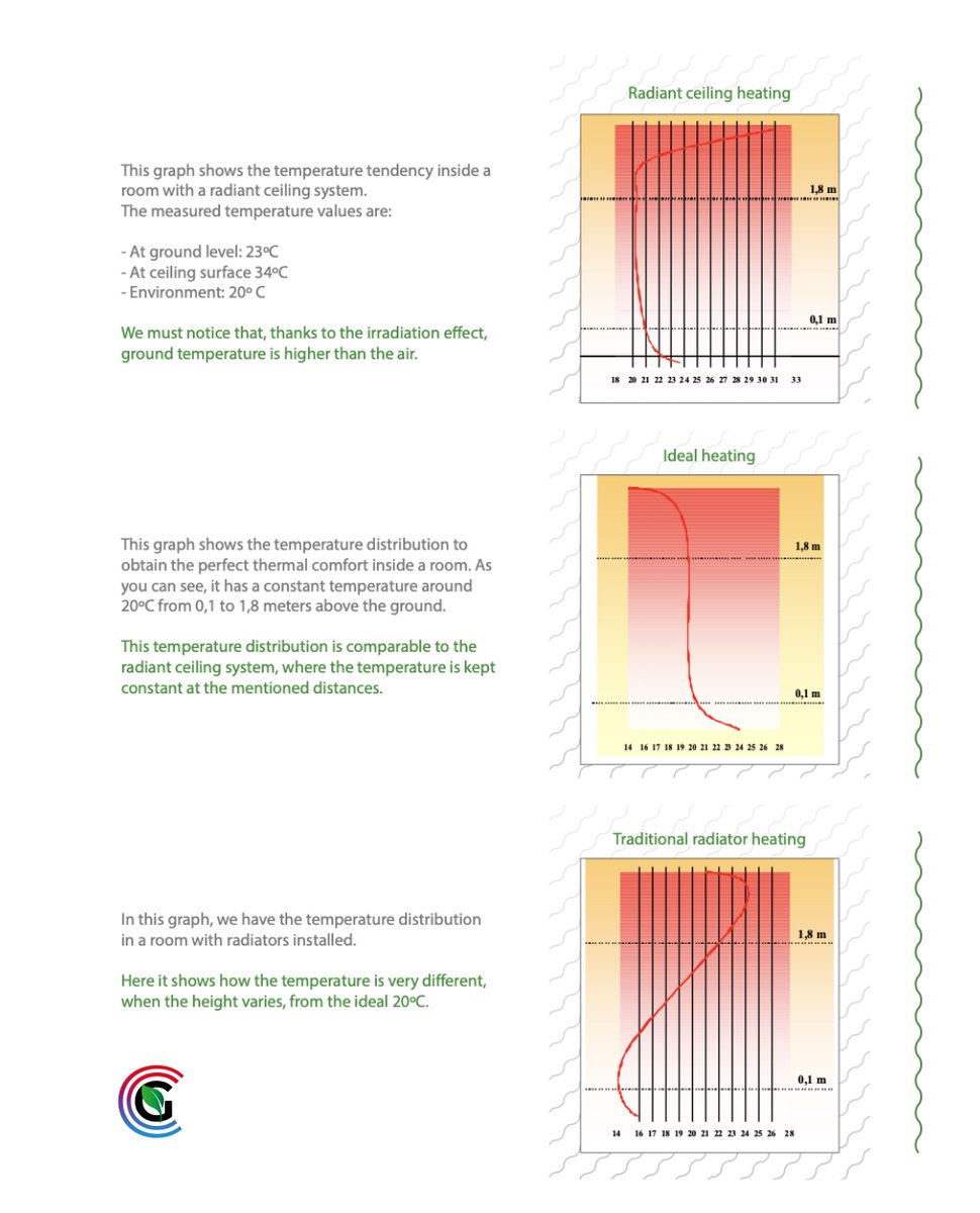 greenclimateco1's tweet photo. The possibility of using the radiant ceiling for heating or cooling creates an additional economic advantage: two uses with only one installation.

You can find more information on: https://t.co/KQPAwOT1MJ

#heatingsystem #radiantheating #hvac https://t.co/sald5EAIjP